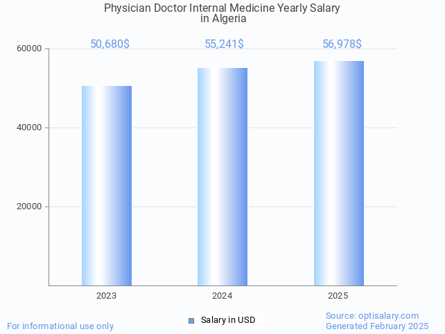 physician doctor internal medicine salary in algeria 2025 physician doctor internal medicine salary in algeria 2025