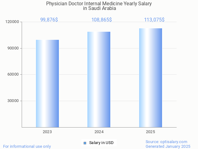 physician doctor internal medicine salary in saudi arabia 2025 physician doctor internal medicine salary in saudi arabia 2025