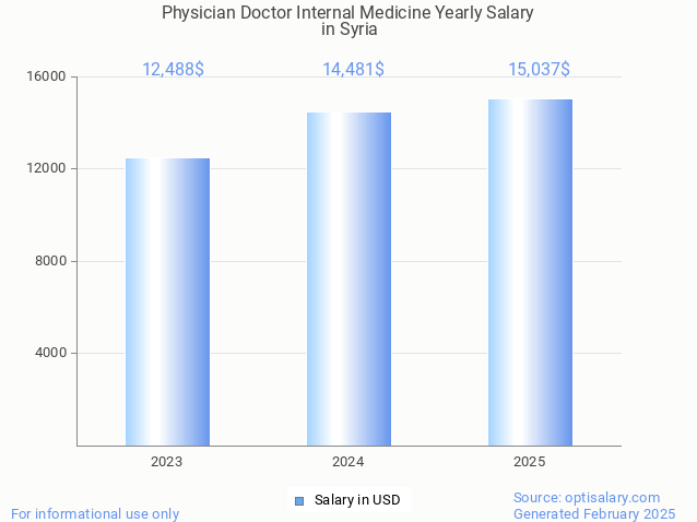 physician doctor internal medicine salary in syria 2025 physician doctor internal medicine salary in syria 2025
