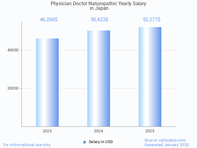 physician doctor naturopathic salary in japan 2025 physician doctor naturopathic salary in japan 2025