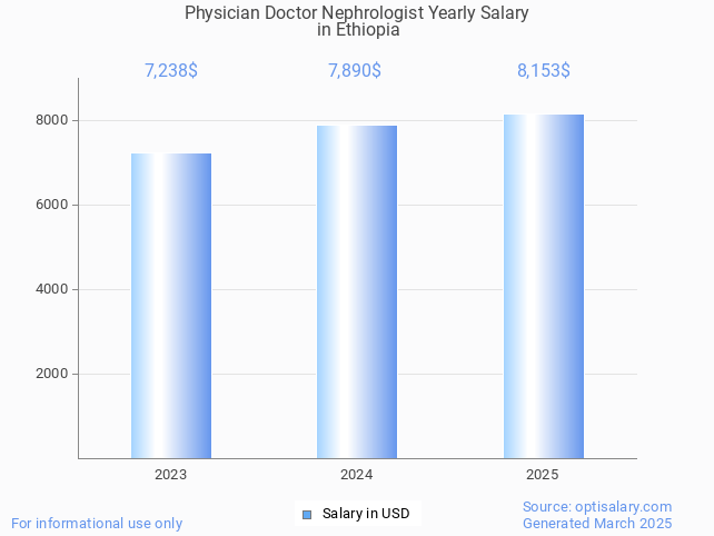 physician doctor nephrologist salary in ethiopia 2025 physician doctor nephrologist salary in ethiopia 2025