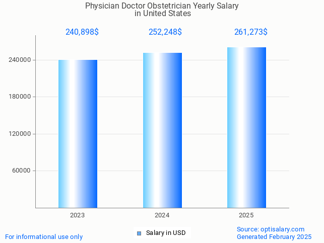 physician doctor obstetrician salary in united states 2025 physician doctor obstetrician salary in united states 2025