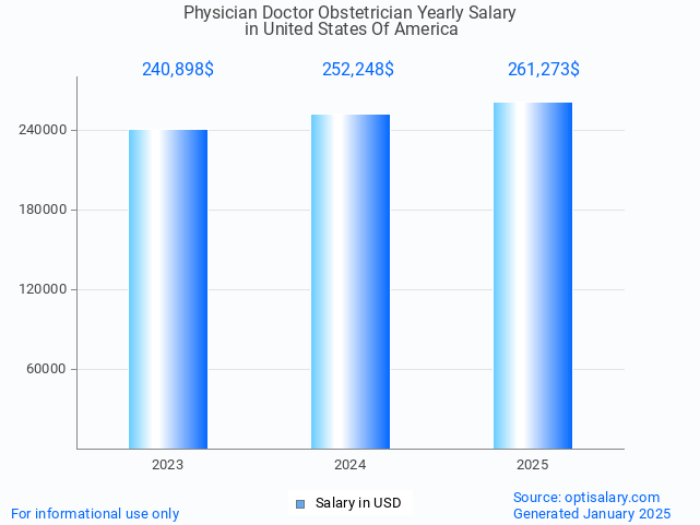 physician doctor obstetrician salary in united states of america 2025 physician doctor obstetrician salary in united states of america 2025