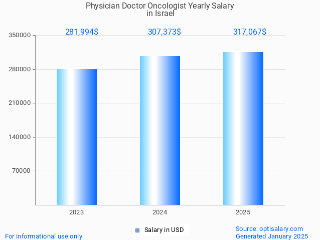 physician doctor oncologist salary in israel 2025 physician doctor oncologist salary in israel 2025