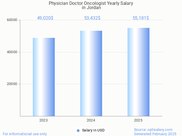 physician doctor oncologist salary in jordan 2025 physician doctor oncologist salary in jordan 2025