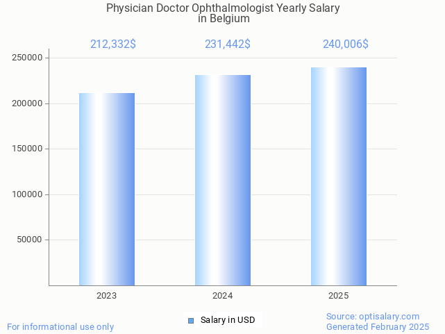 physician doctor ophthalmologist salary in belgium 2025 physician doctor ophthalmologist salary in belgium 2025