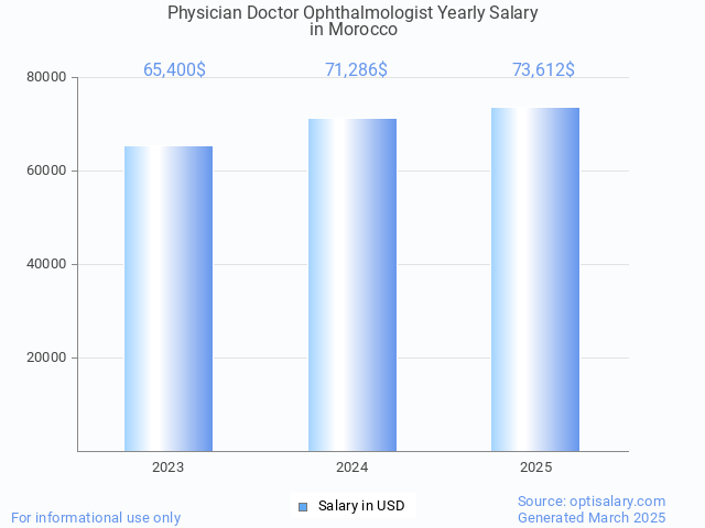 physician doctor ophthalmologist salary in morocco 2025 physician doctor ophthalmologist salary in morocco 2025