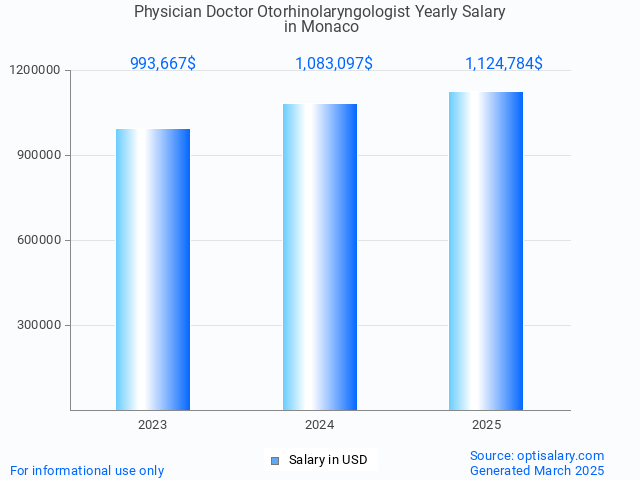 physician doctor otorhinolaryngologist salary in monaco 2025 physician doctor otorhinolaryngologist salary in monaco 2025