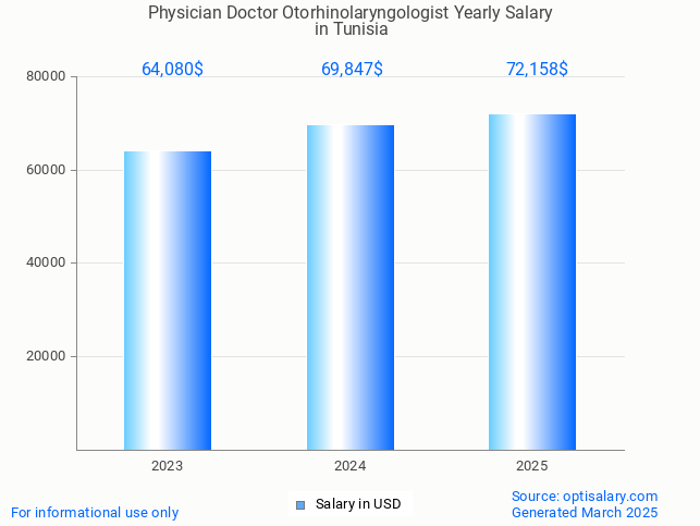 physician doctor otorhinolaryngologist salary in tunisia 2025