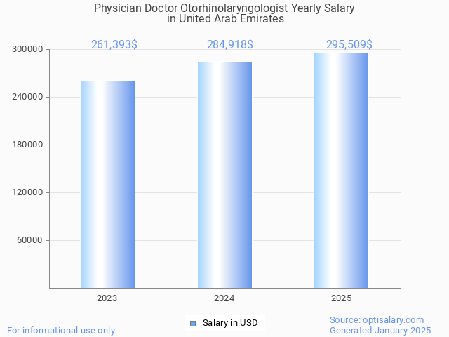 physician doctor otorhinolaryngologist salary in united arab emirates 2025 physician doctor otorhinolaryngologist salary in united arab emirates 2025