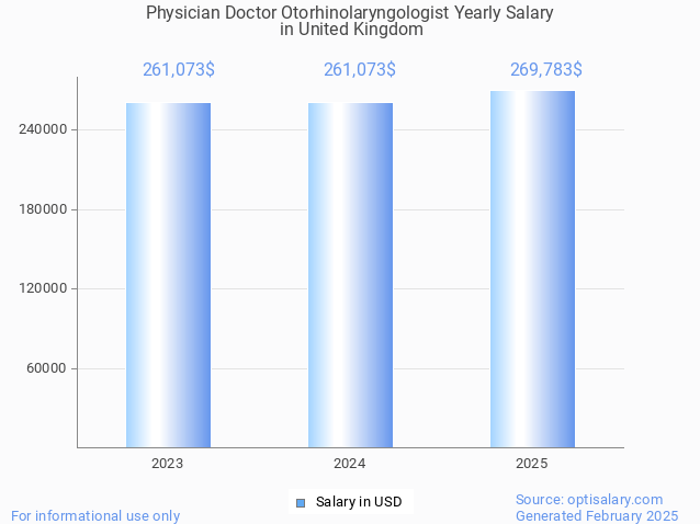 physician doctor otorhinolaryngologist salary in united kingdom 2025 physician doctor otorhinolaryngologist salary in united kingdom 2025