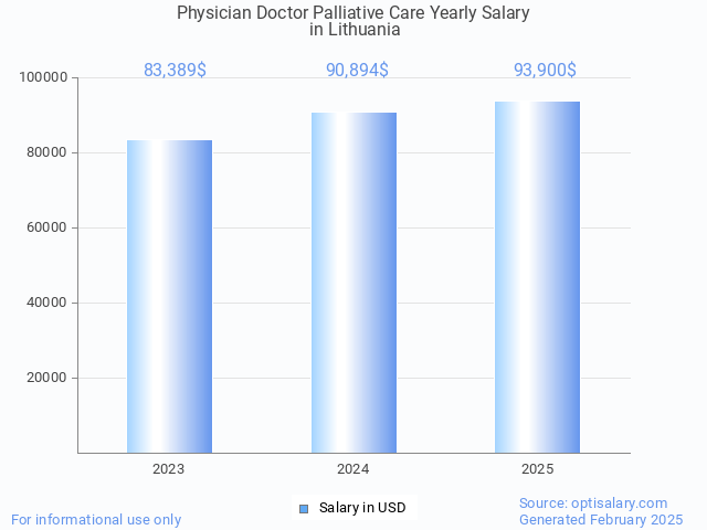 physician doctor palliative care salary in lithuania 2025 physician doctor palliative care salary in lithuania 2025
