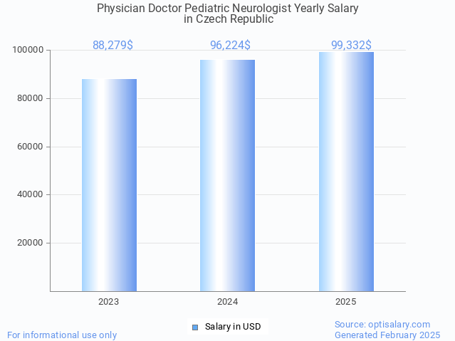 physician doctor pediatric neurologist salary in czech republic 2025