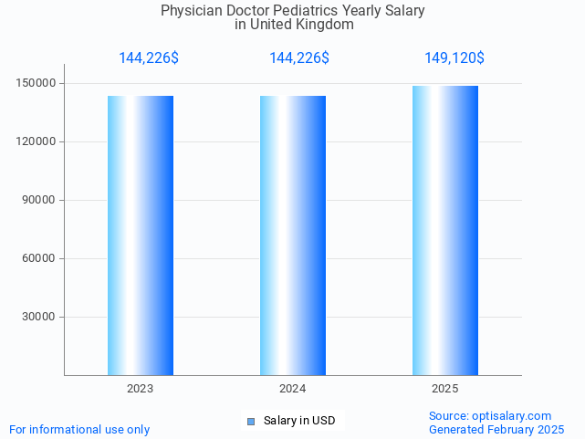 physician doctor pediatrics salary in united kingdom 2025 physician doctor pediatrics salary in united kingdom 2025