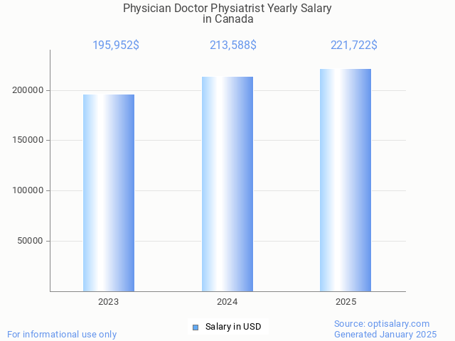 physician doctor physiatrist salary in canada 2025 physician doctor physiatrist salary in canada 2025