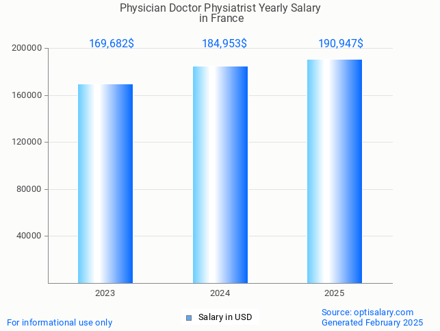 physician doctor physiatrist salary in france 2025 physician doctor physiatrist salary in france 2025