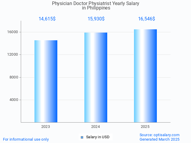 physician doctor physiatrist salary in philippines 2025 physician doctor physiatrist salary in philippines 2025