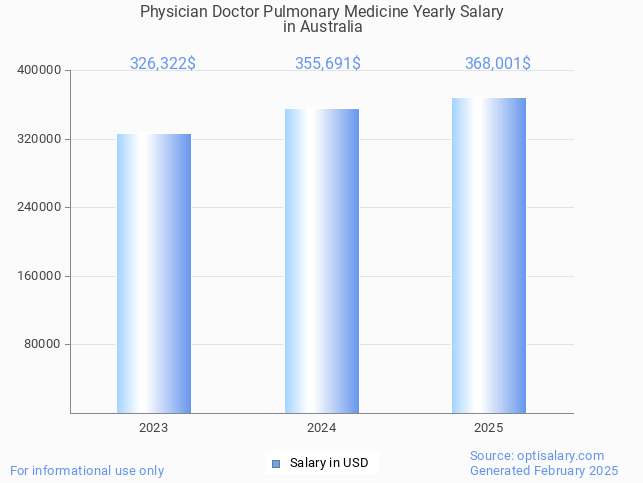 physician doctor pulmonary medicine salary in australia 2025