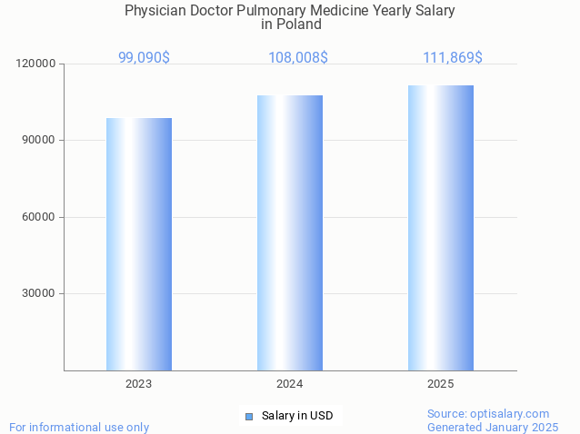 physician doctor pulmonary medicine salary in poland 2025 physician doctor pulmonary medicine salary in poland 2025