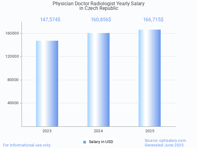 physician doctor radiologist salary in czech republic 2025 physician doctor radiologist salary in czech republic 2025