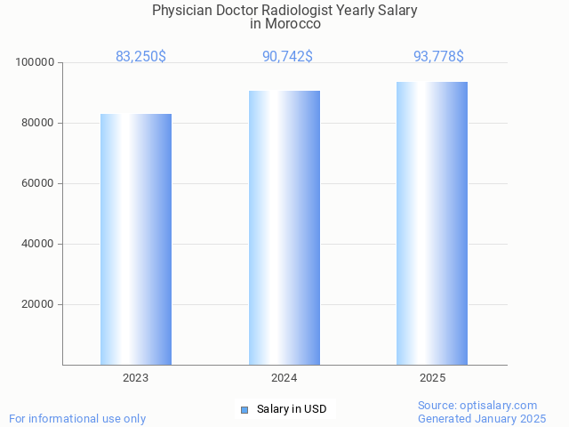 physician doctor radiologist salary in morocco 2025 physician doctor radiologist salary in morocco 2025