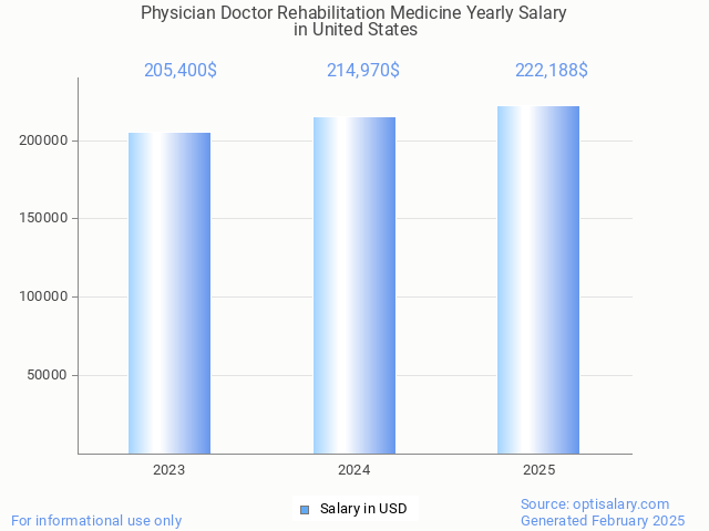 physician doctor rehabilitation medicine salary in united states 2025 physician doctor rehabilitation medicine salary in united states 2025