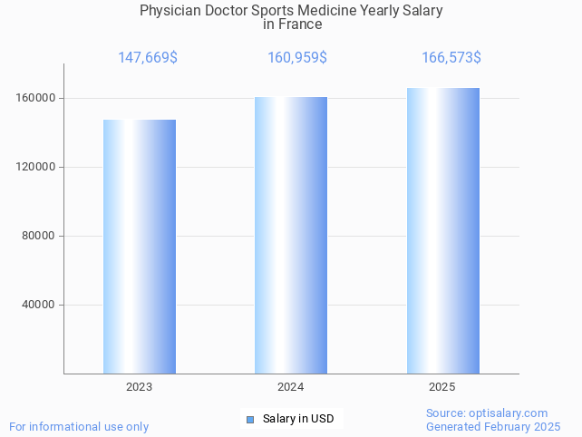 physician doctor sports medicine salary in france 2025 physician doctor sports medicine salary in france 2025