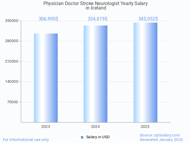 physician doctor stroke neurologist salary in iceland 2025 physician doctor stroke neurologist salary in iceland 2025