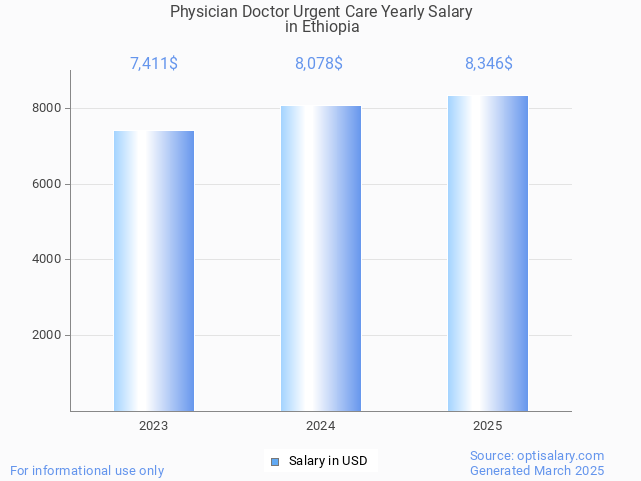 physician doctor urgent care salary in ethiopia 2025