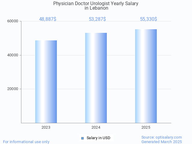 physician doctor urologist salary in lebanon 2025 physician doctor urologist salary in lebanon 2025