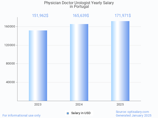 physician doctor urologist salary in portugal 2025 physician doctor urologist salary in portugal 2025