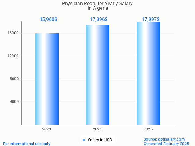 physician recruiter salary in algeria 2025 physician recruiter salary in algeria 2025