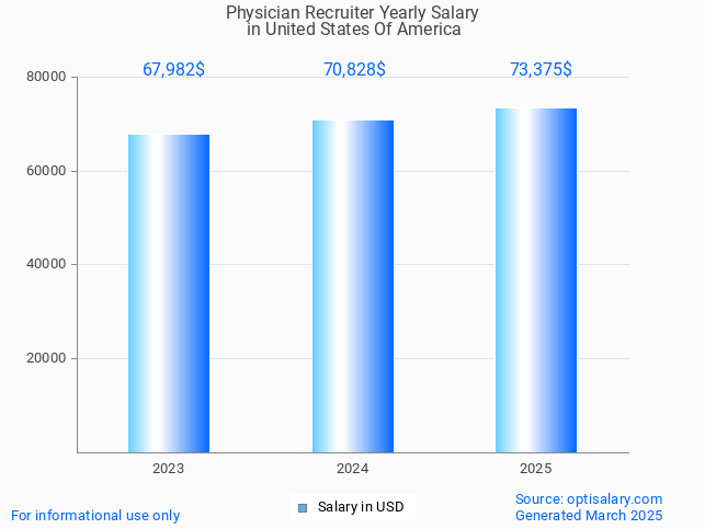 physician recruiter salary in united states of america 2025 physician recruiter salary in united states of america 2025