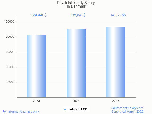 physicist salary in denmark 2025 physicist salary in denmark 2025