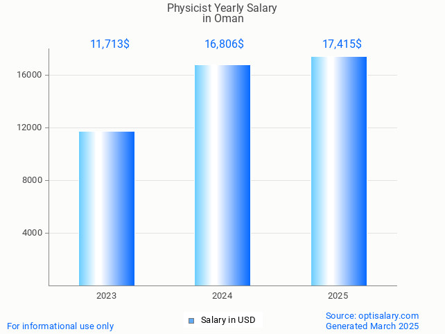 physicist salary in oman 2025 physicist salary in oman 2025