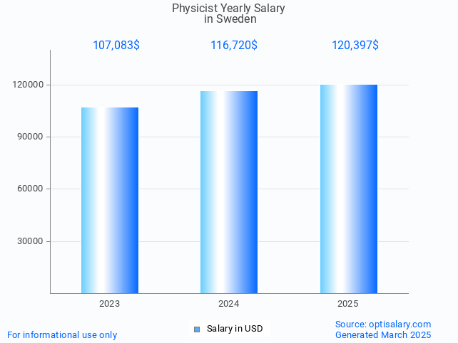 physicist salary in sweden 2025 physicist salary in sweden 2025