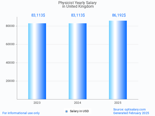 physicist salary in united kingdom 2025 physicist salary in united kingdom 2025