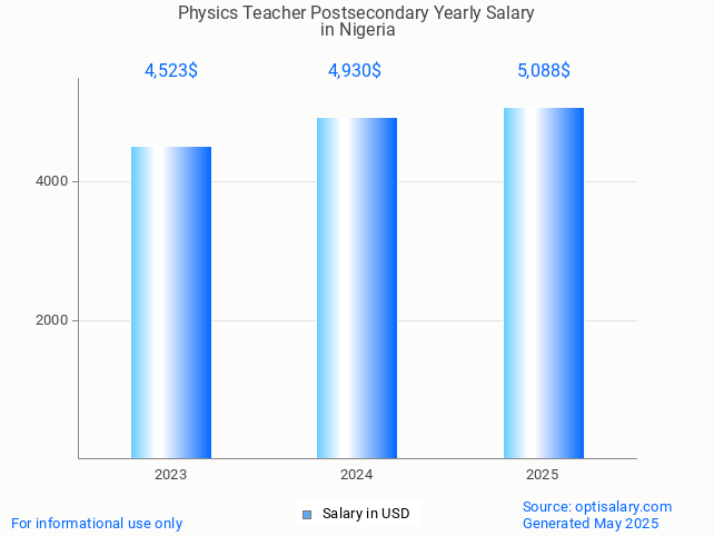 physics teacher postsecondary salary in nigeria 2025 physics teacher postsecondary salary in nigeria 2025