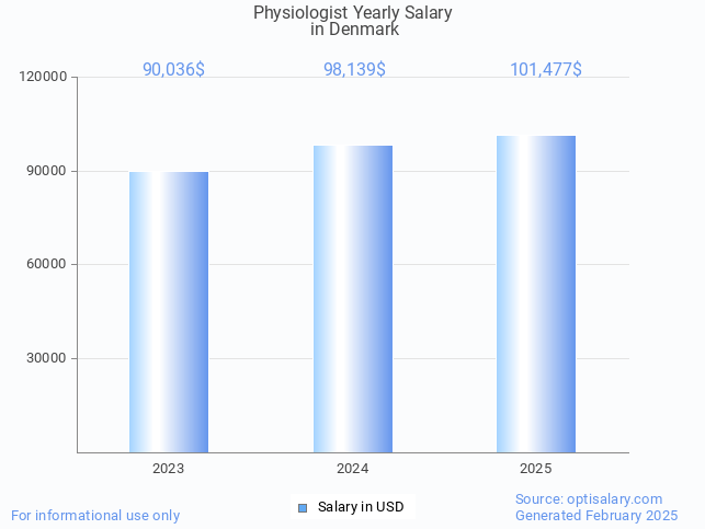 physiologist salary in denmark 2025 physiologist salary in denmark 2025