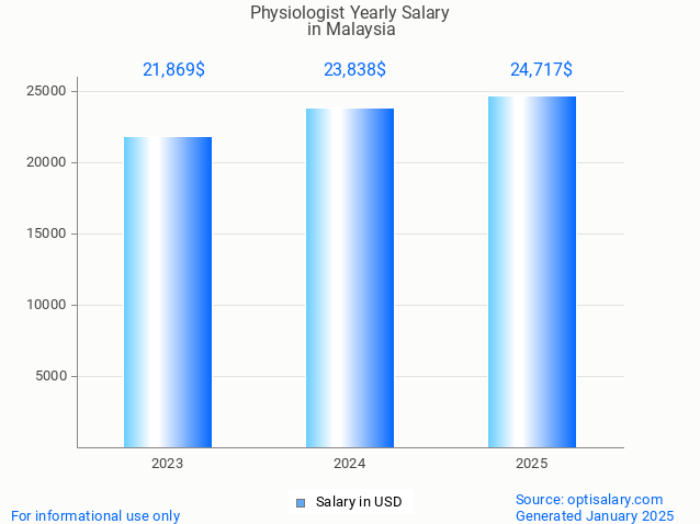physiologist salary in malaysia 2025 physiologist salary in malaysia 2025