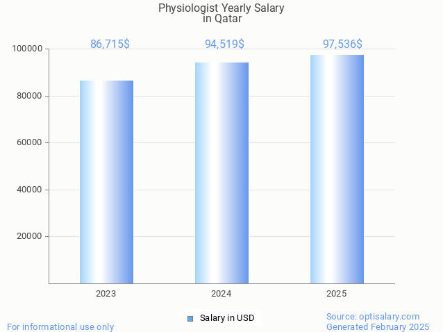 physiologist salary in qatar 2025 physiologist salary in qatar 2025
