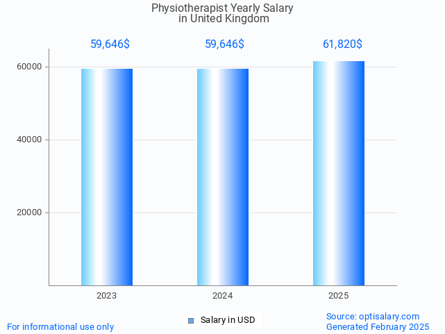 physiotherapist salary in united kingdom 2025 physiotherapist salary in united kingdom 2025
