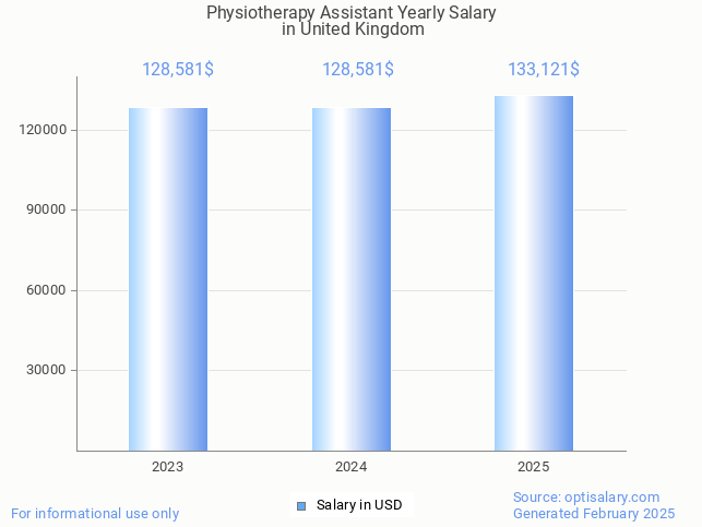 physiotherapy assistant salary in united kingdom 2025 physiotherapy assistant salary in united kingdom 2025