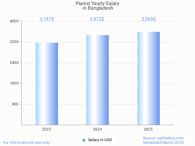 pianist salary in bangladesh 2025 pianist salary in bangladesh 2025