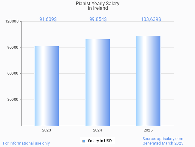 pianist salary in ireland 2025