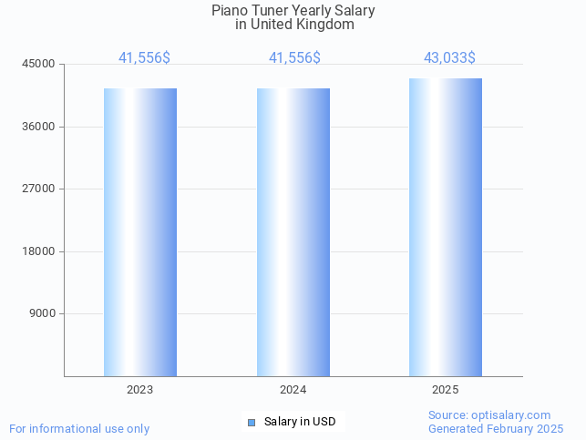 piano tuner salary in united kingdom 2025