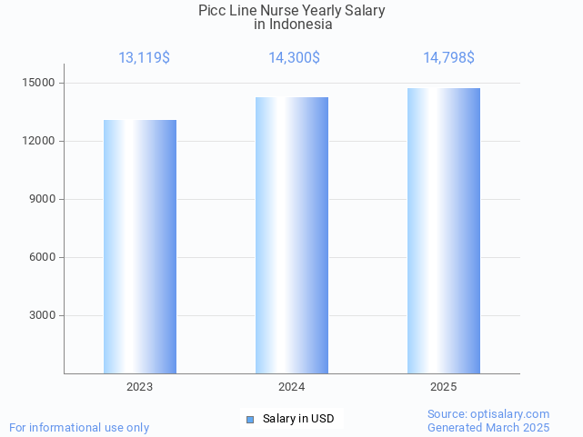 picc line nurse salary in indonesia 2025 picc line nurse salary in indonesia 2025