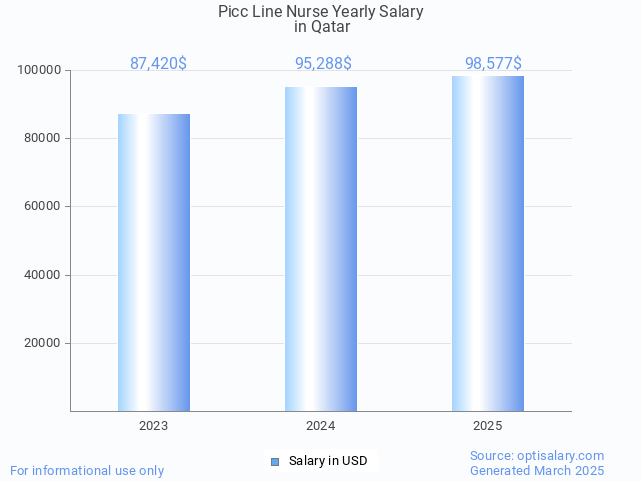 picc line nurse salary in qatar 2025 picc line nurse salary in qatar 2025