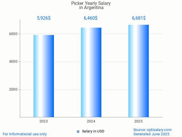 picker salary in argentina 2025 picker salary in argentina 2025