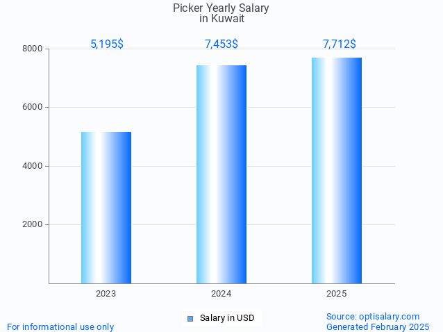 picker salary in kuwait 2025 picker salary in kuwait 2025